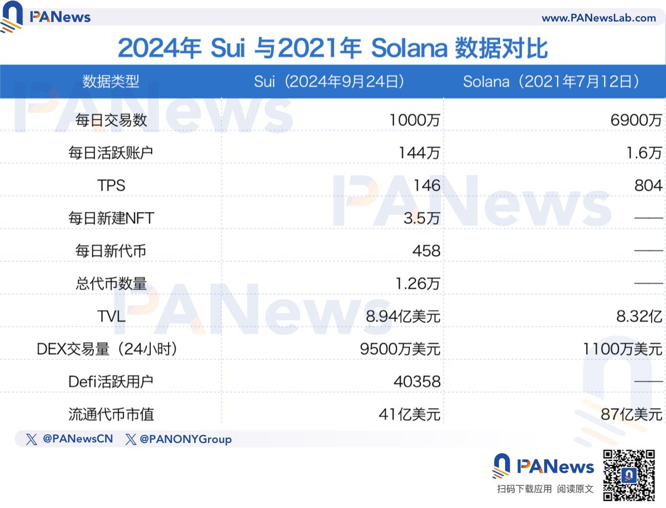 风头正盛，Sui会成为下一个Solana吗？