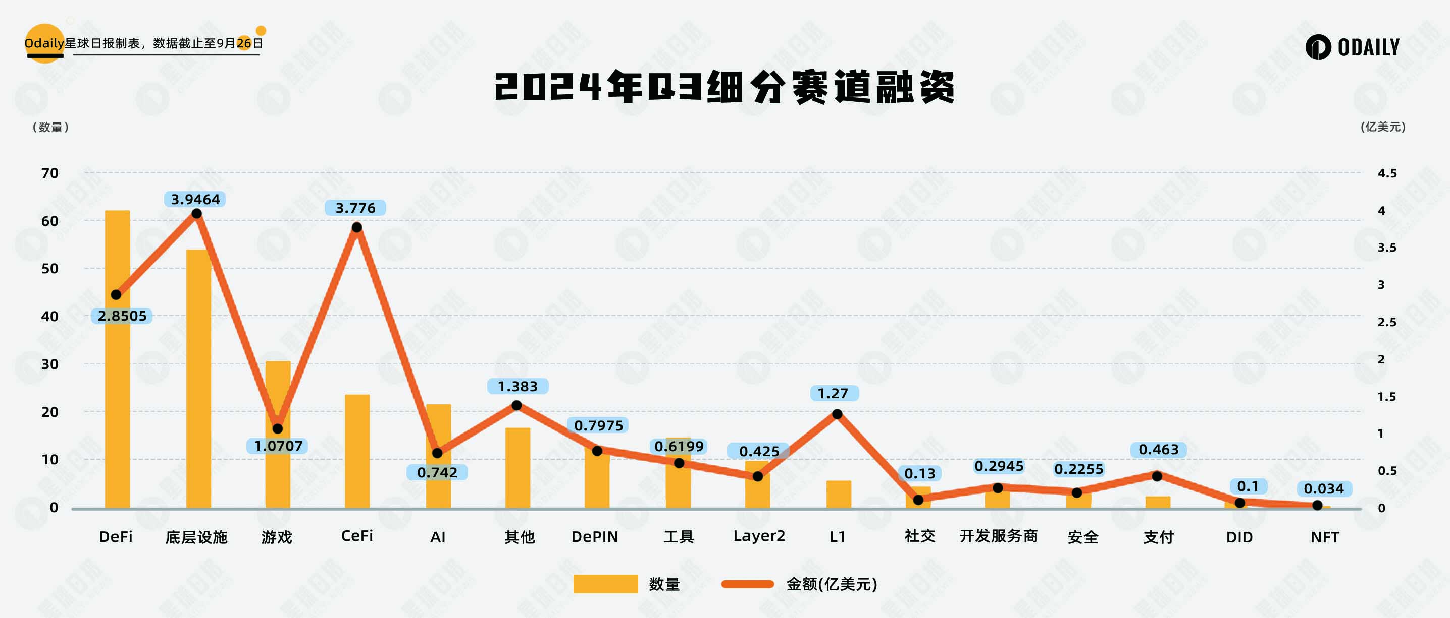 复盘Q3投融资：一级市场下行，Q4或迎转折