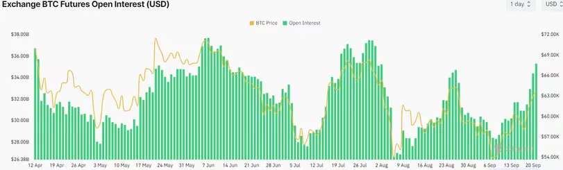 比特币期货吸引数十亿美元，比特币价格接近64,000美元；日本央行暂停加息刺激风险资产