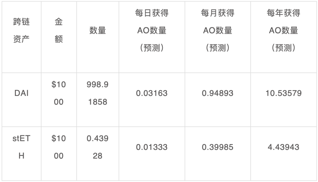 深度剖析AO经济模型：如何通过巧妙的DeFi经济飞轮创造超额收益？