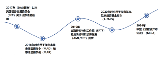 调研：私募加密基金视角下 Web3 财税与区块链安全合规洞察报告