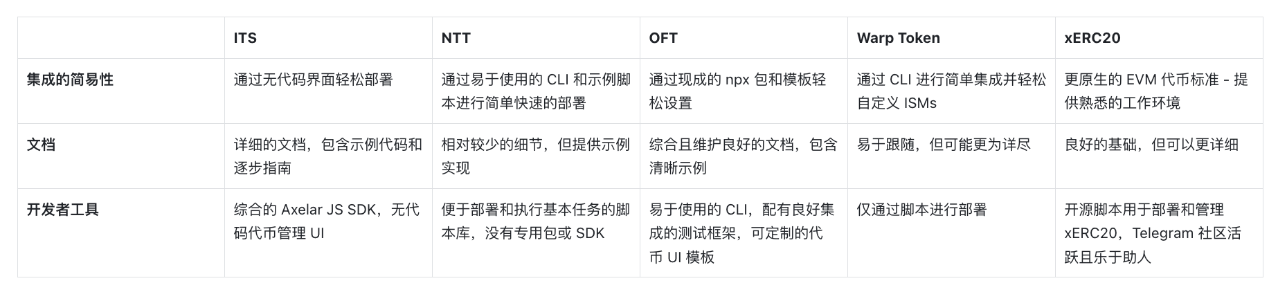 深度解析：跨链发币哪家强？