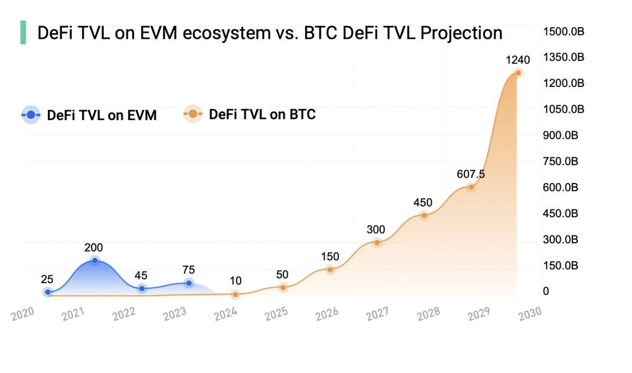 BTCFi：建立自己的移动比特币银行，从Lending到Staking的全面解读