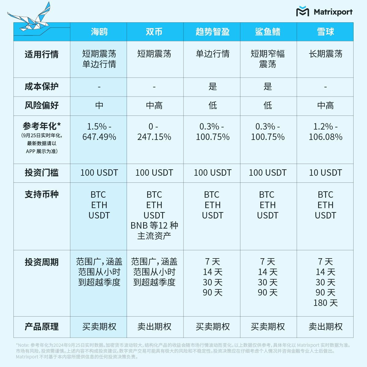 一文详解Matrixport海鸥的优势及风险点