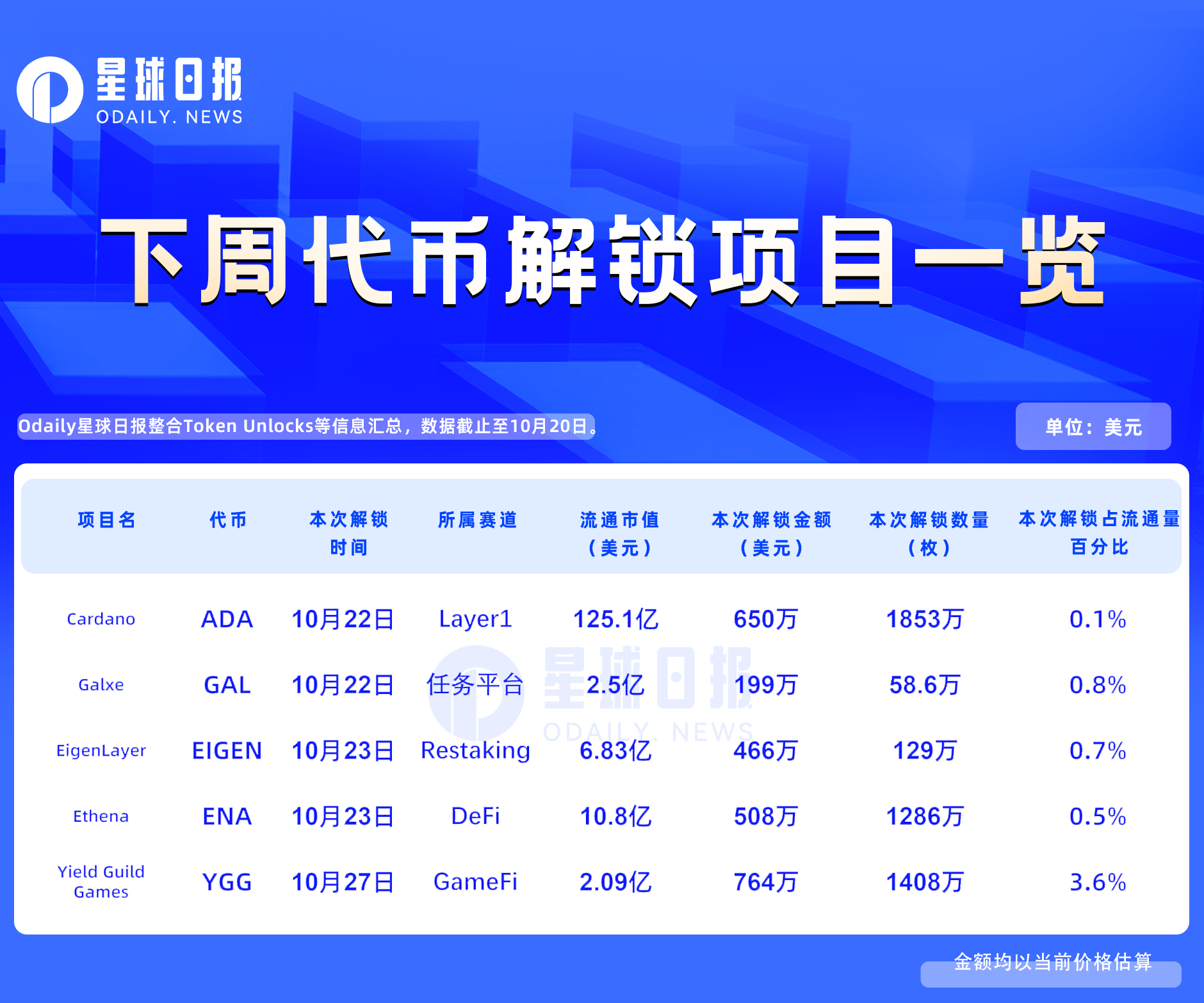 一周代币解锁：下周仅5个代币进行解锁