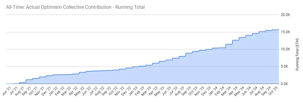 收入超4000万美元，OP Stack才是Unichain的幕后大赢家