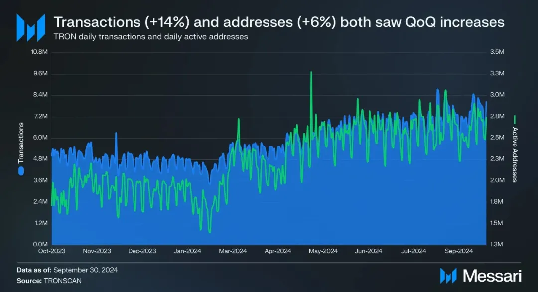 社区生态 | Messari：波场TRON2024年第三季度报告