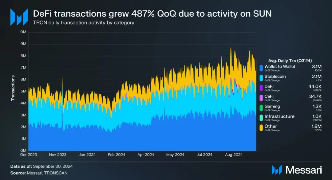 社区生态 | Messari：波场TRON2024年第三季度报告