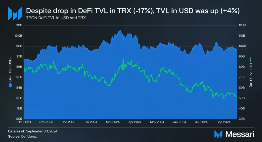 社区生态 | Messari：波场TRON2024年第三季度报告