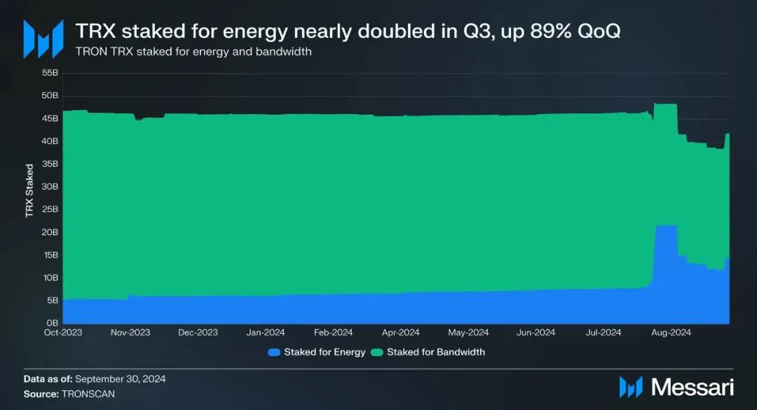 社区生态 | Messari：波场TRON2024年第三季度报告