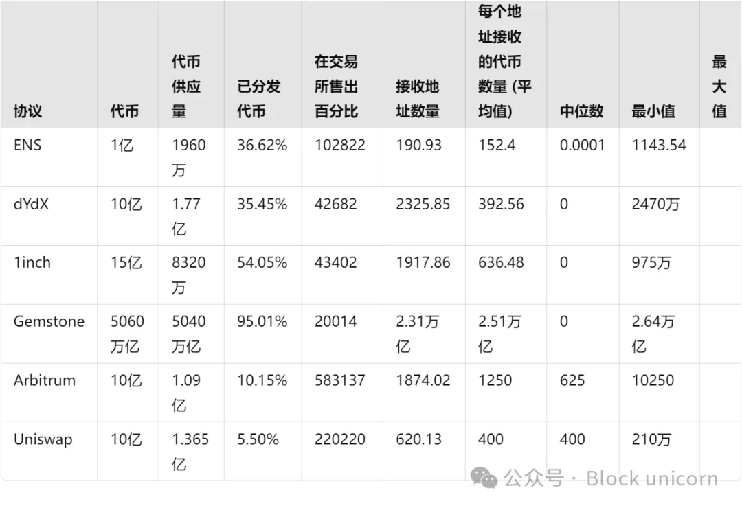 加密空投已死，在逐利的道路上杀死自己