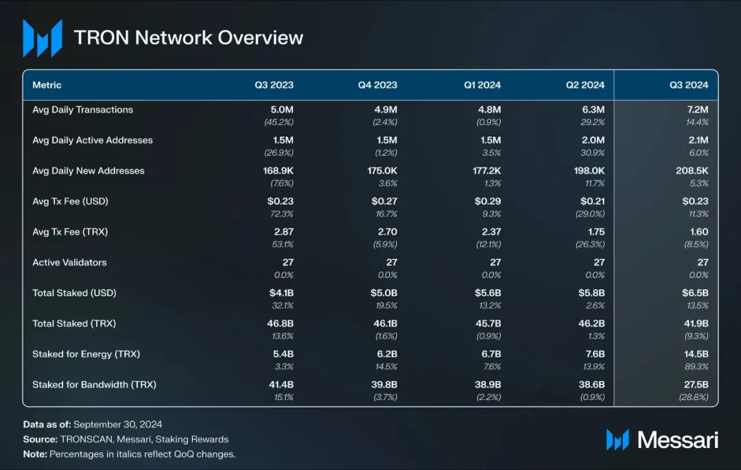 社区生态 | Messari：波场TRON2024年第三季度报告