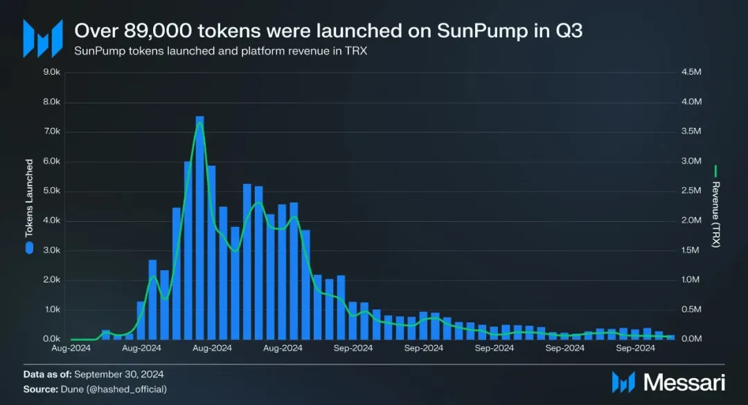 社区生态 | Messari：波场TRON2024年第三季度报告