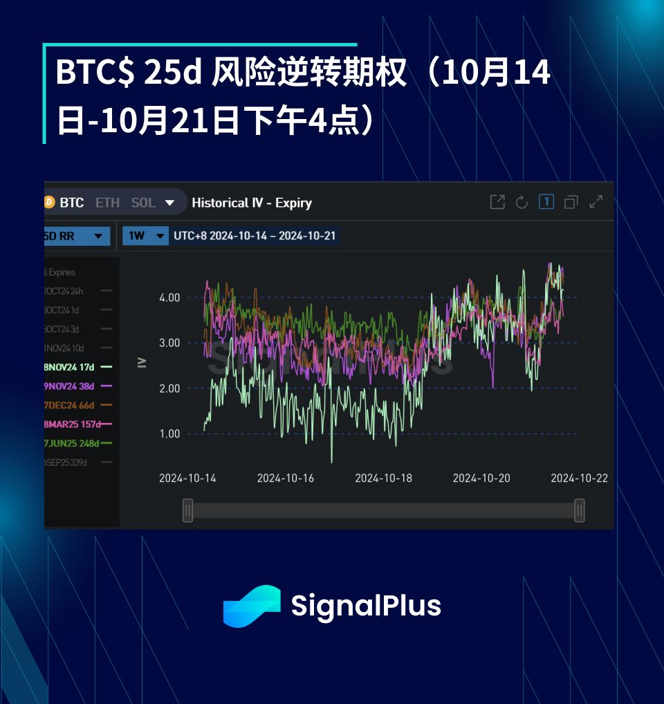 BTC波动率：一周回顾2024年10月14日–10月21日