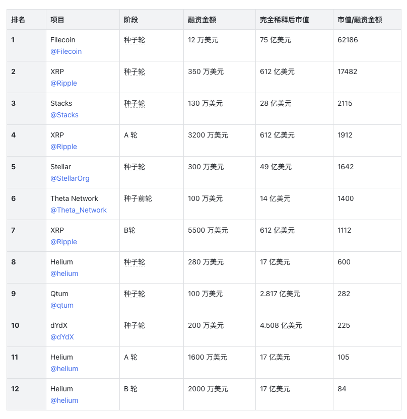 一览加密VC投资概况：谁的表现最佳？