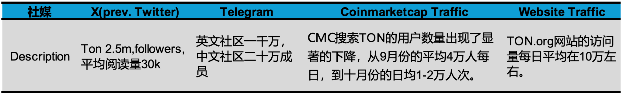 Gate Ventures研究洞察：Telegram and Ton，流量为王