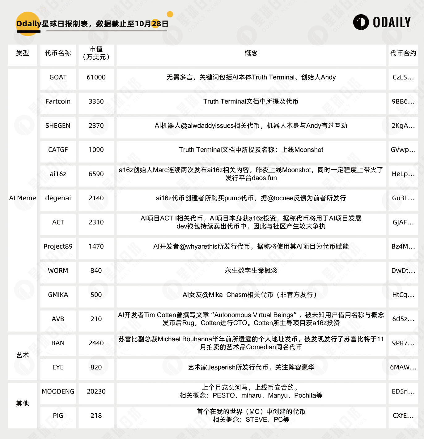 最热Meme概念盘点：AI、艺术家、动物园与我的世界