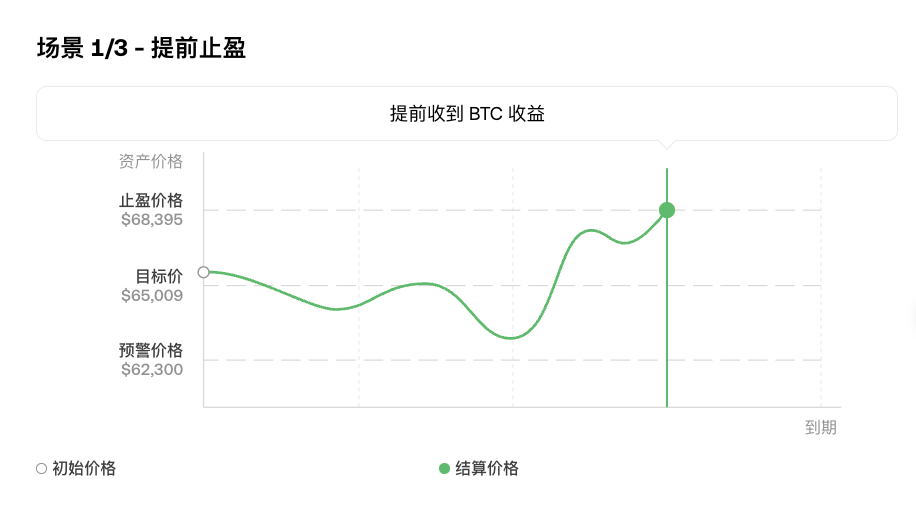 掘金牛市，OKX 7大CeFi工具详解，灵活应对涨跌