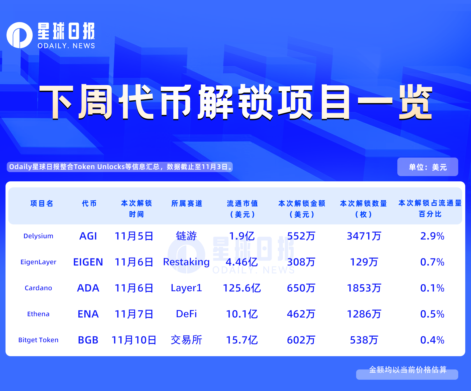 一周代币解锁：下周仅5个项目迎来解锁