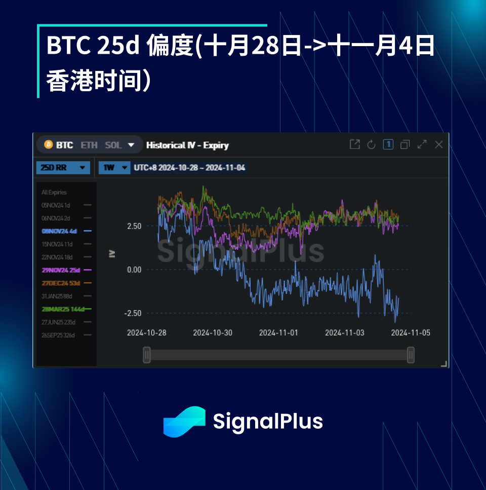 BTC波动率：一周回顾2024年10月28日–11月04日