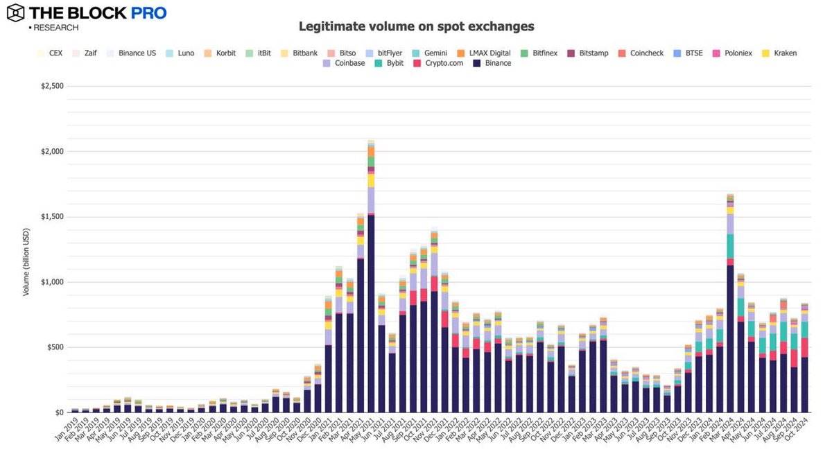 数据回顾加密市场十月表现：BTC链上交易量增长32%