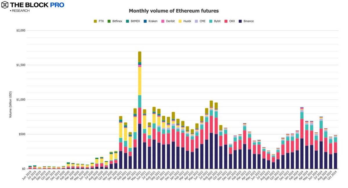 数据回顾加密市场十月表现：BTC链上交易量增长32%