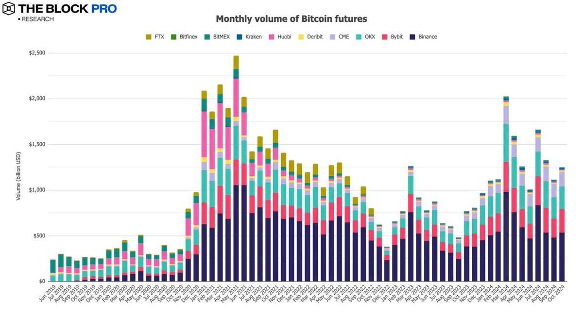 数据回顾加密市场十月表现：BTC链上交易量增长32%