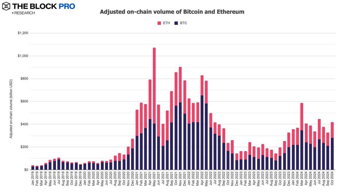 数据回顾加密市场十月表现：BTC链上交易量增长32%