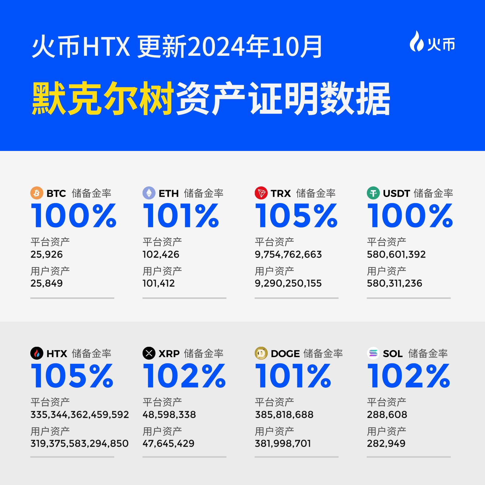 火币HTX晒10月成绩单：用户增长、产品优化与社区活力并进，三箭齐发助力未来