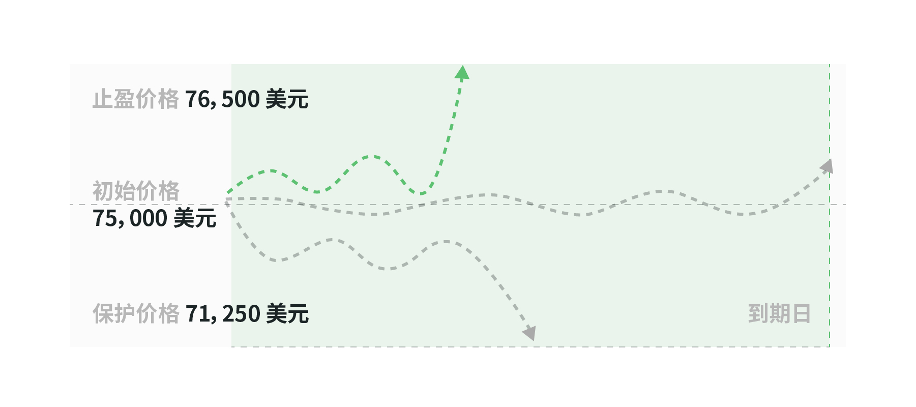 加密友好总统诞生，在本轮牛市下如何使用结构化产品博取收益？