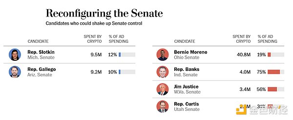 亲加密货币的政客“占领”美国国会，监管正变得更加温和