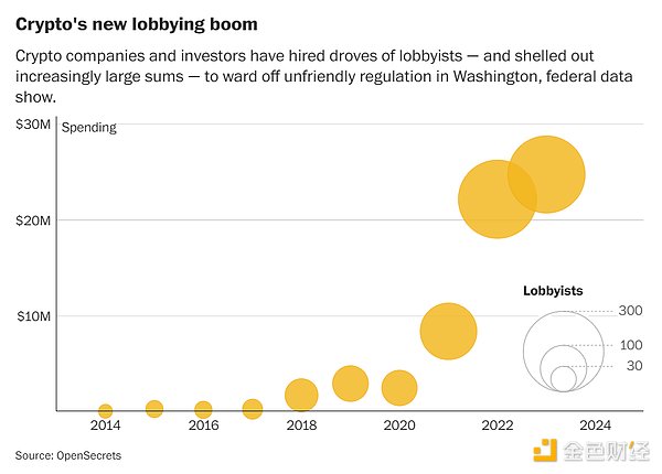 亲加密货币的政客“占领”美国国会，监管正变得更加温和