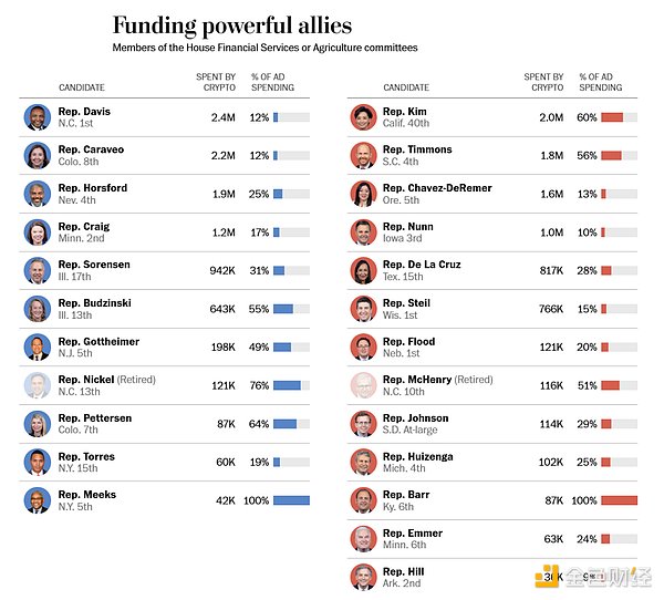 亲加密货币的政客“占领”美国国会，监管正变得更加温和
