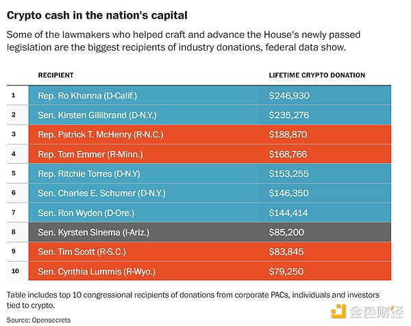 亲加密货币的政客“占领”美国国会，监管正变得更加温和