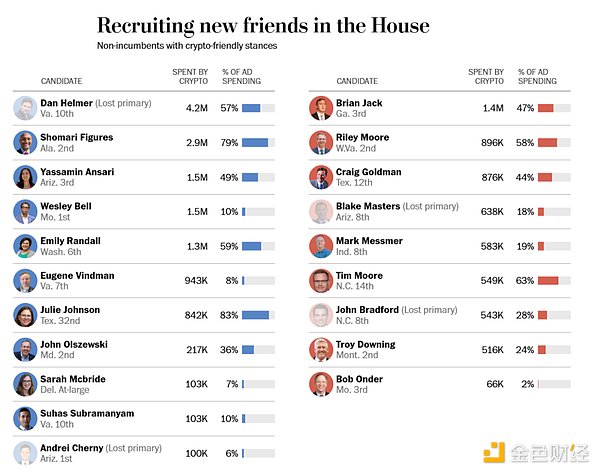 亲加密货币的政客“占领”美国国会，监管正变得更加温和