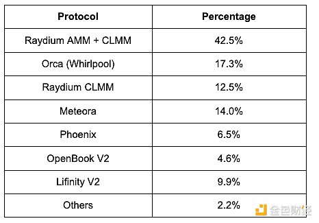 全景式解读Solana生态DEX Raydium现状