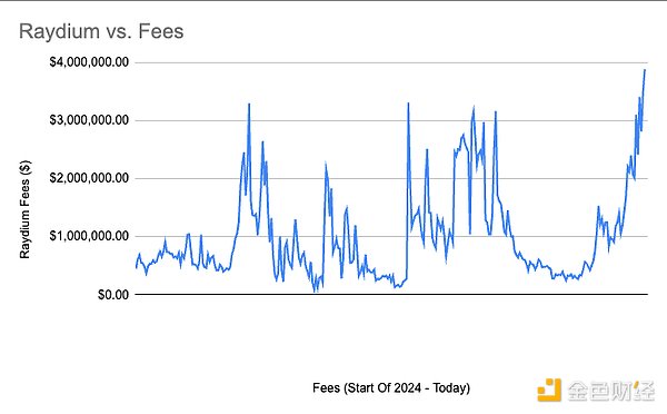 全景式解读Solana生态DEX Raydium现状