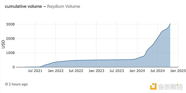 全景式解读Solana生态DEX Raydium现状