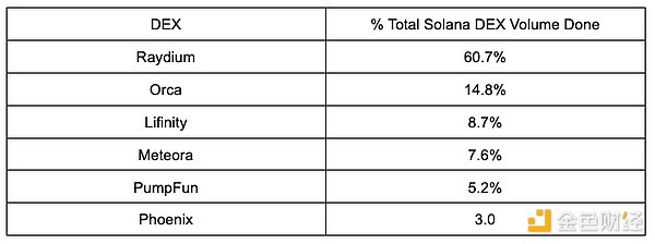 全景式解读Solana生态DEX Raydium现状