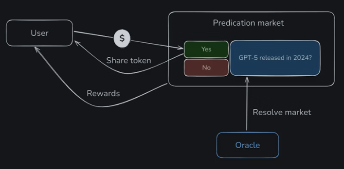 超详细揭秘Polymarket背后的技术实现方式