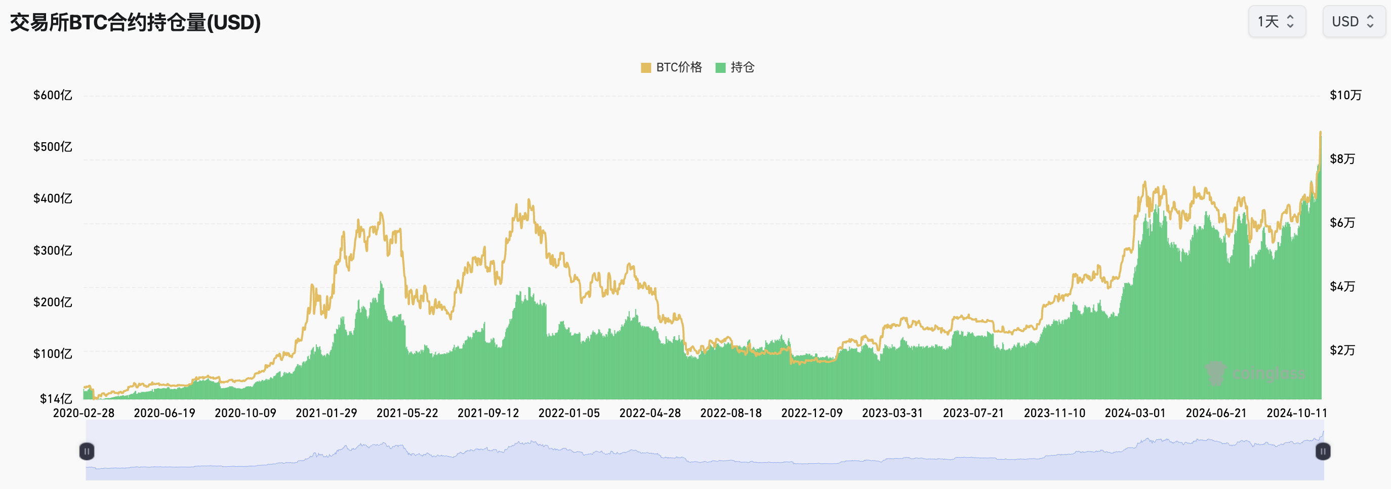 BTC突破89000美元后，狂飙还是回调？