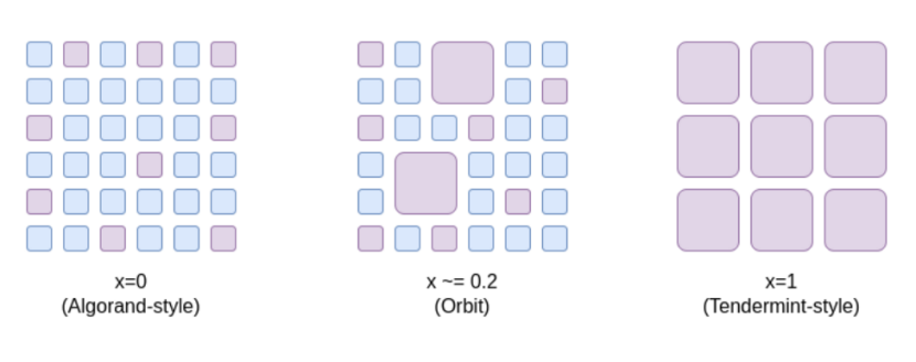 以太坊协议技术升级前景解析（1）：The Merge