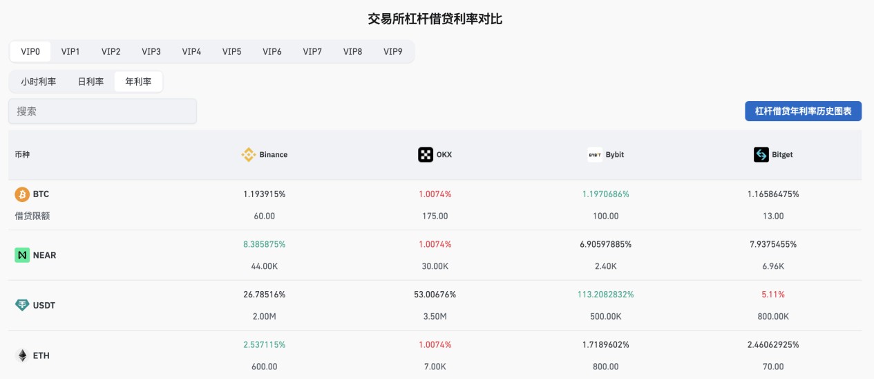 牛市借贷哪家强，Coinglass实时数据揭示最优利率