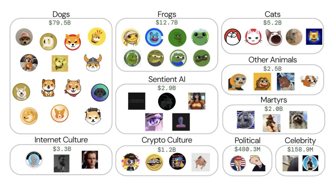 Memecoin市场图谱：一个价值1200亿美元的资产类别