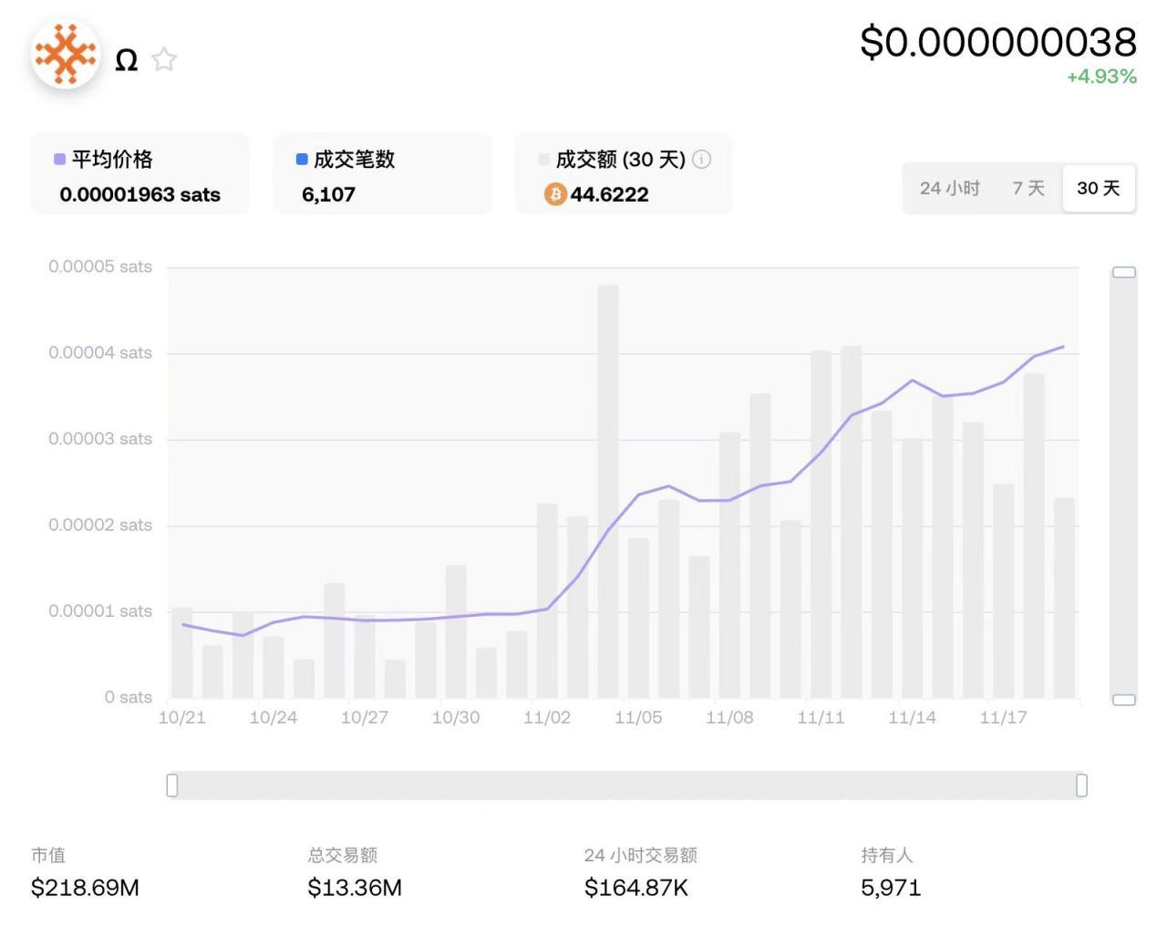 牛市引领，比特币生态能否焕发新机：从马斯克佩戴Ω项链谈起