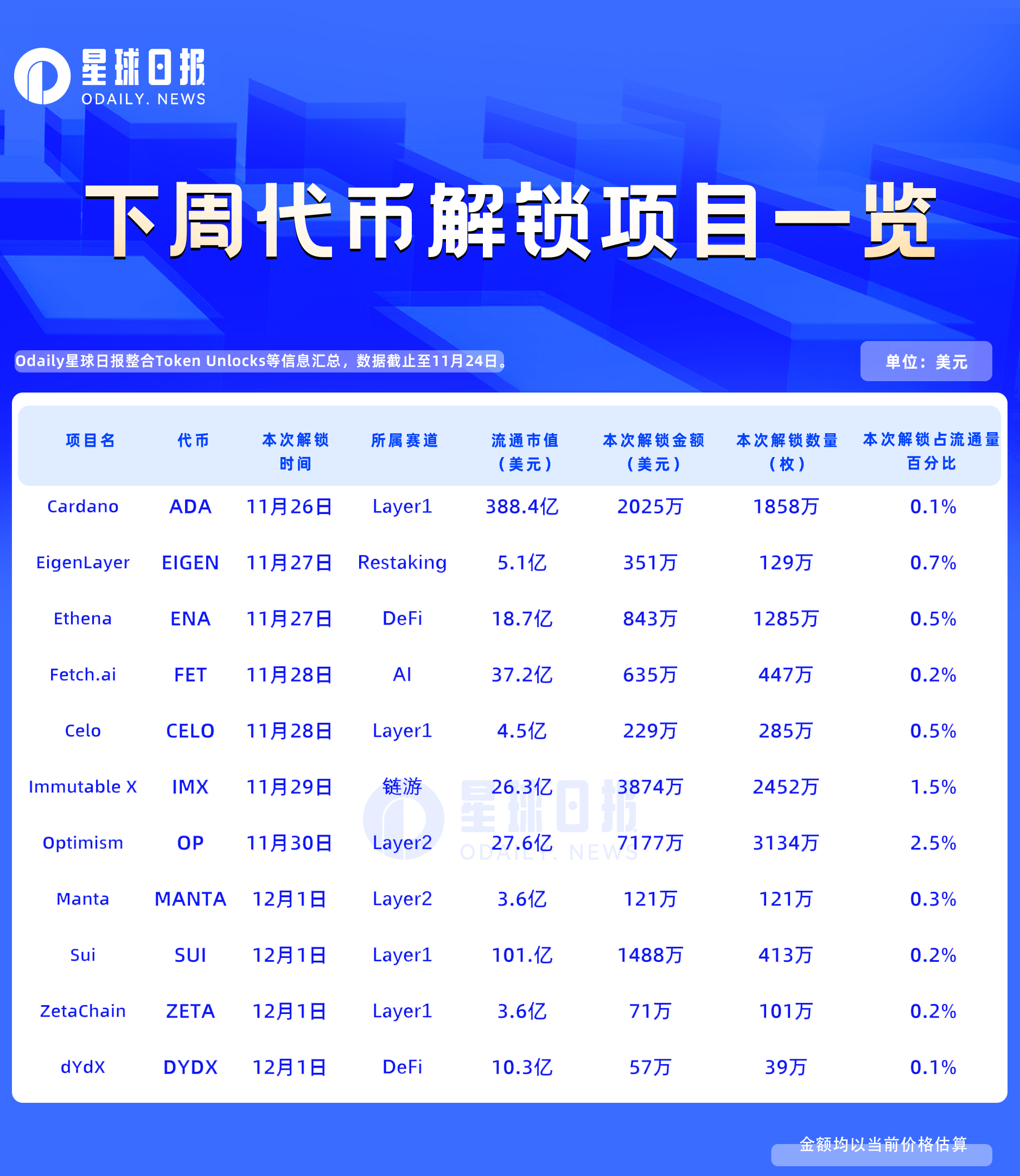 一周代币解锁：11个项目解锁约1.7亿美元代币