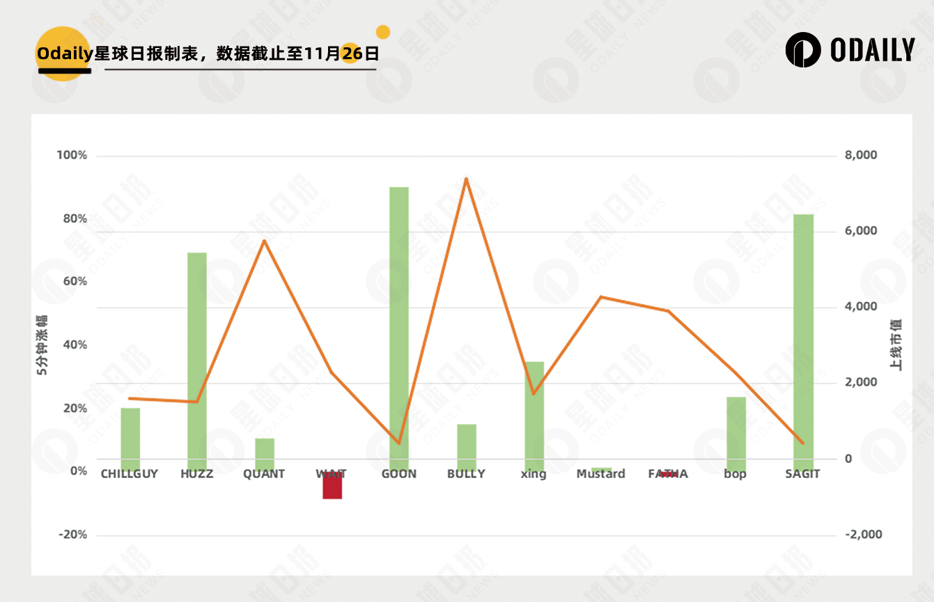 CHILLGUY一天12倍，但Moonshot造的富大多人吃不到