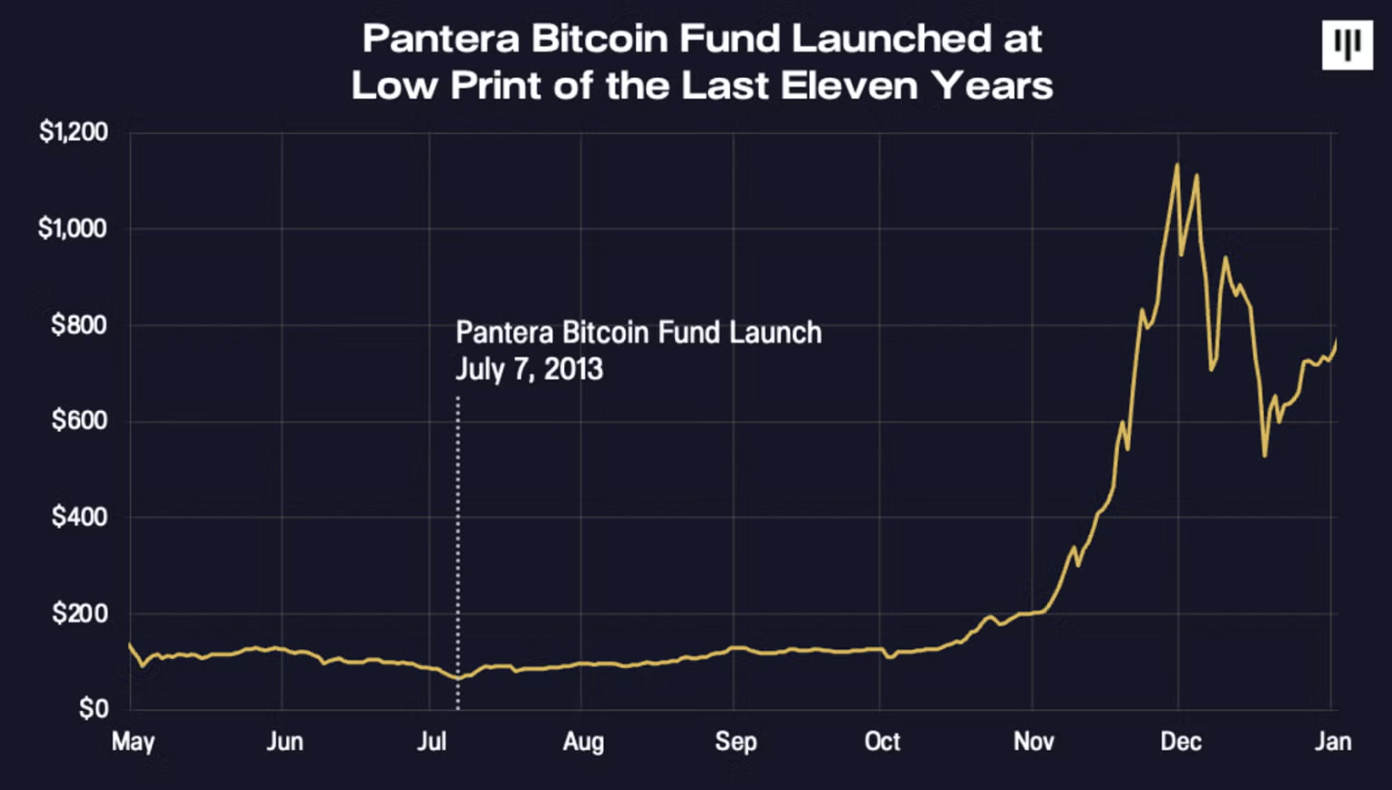 十年前以最低65美元买下全球2%的BTC，Pantera创始人今天在想什么？