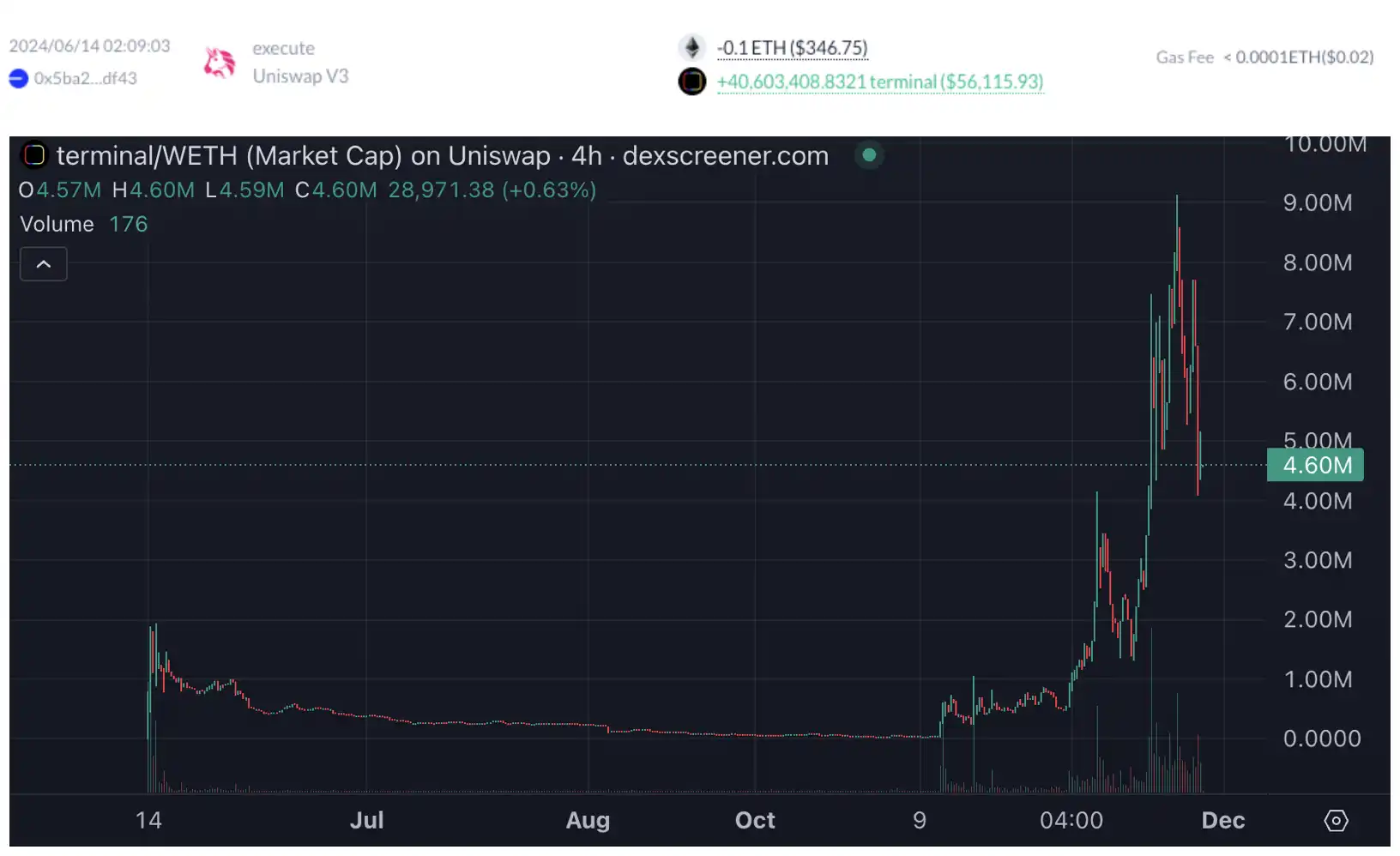 0.1ETH变84万美金，聪明钱如何通过Base一夜暴富？