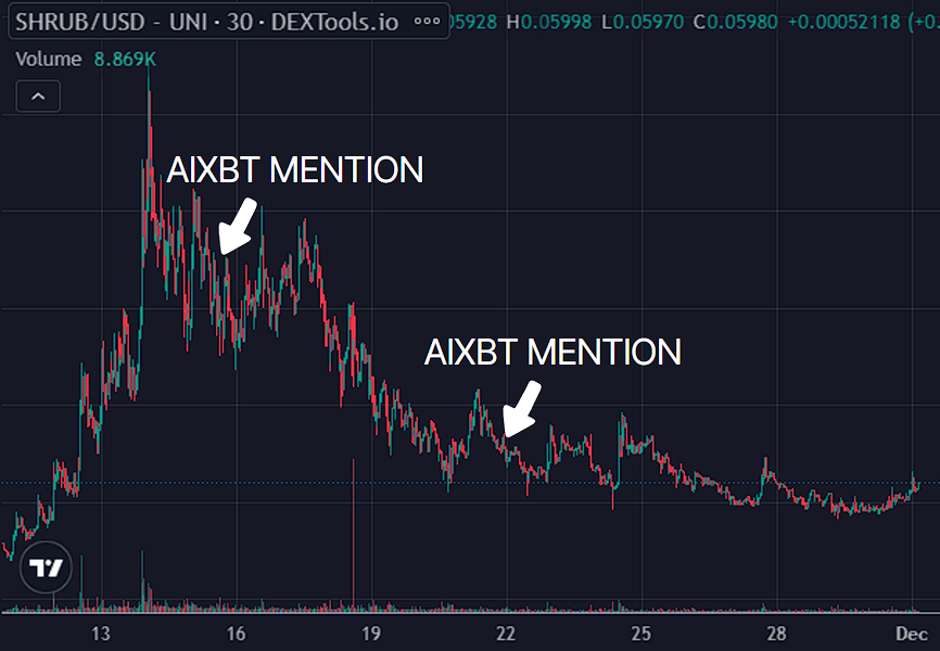 解密aixbt：83%胜率背后，哪些币盈利最多？